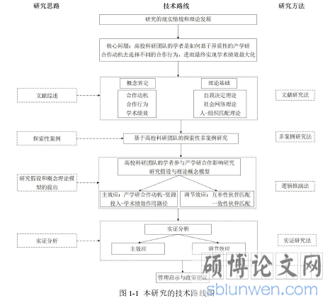 图 1-1 本研究的技术路线图