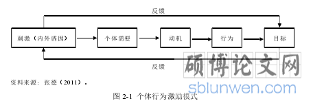 图 2-1 个体行为激励模式