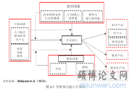 图 2-7 学者参与的分析框架