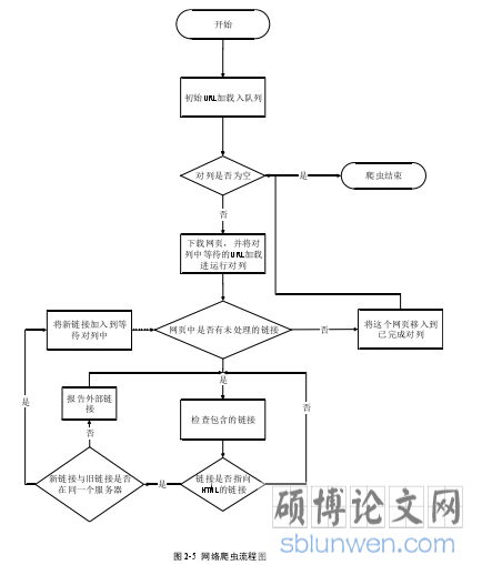 图 2-5 网络爬虫流程图