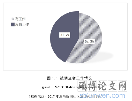 图 1.1 被调查者工作情况