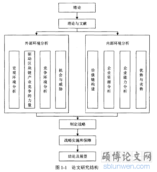 图1-1论文研究结构