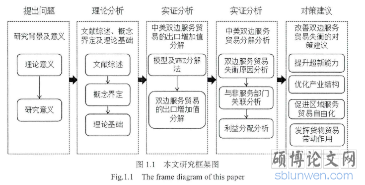 图1.1本文研究框架图