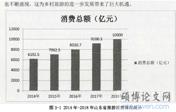 图3-1 2014-2018年山东省旅游消费情况统计