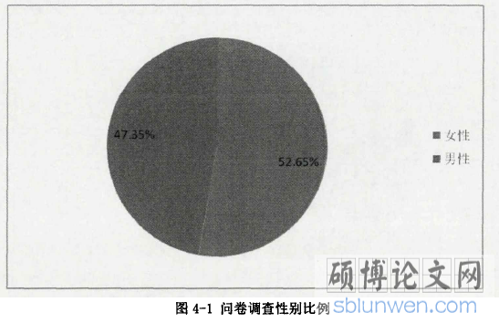 图4-1问卷调査性别比例