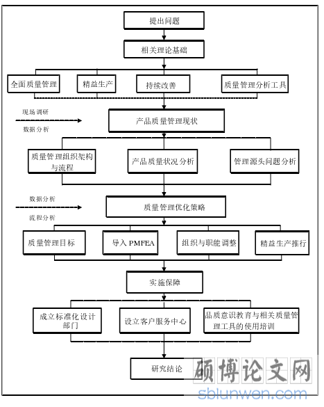 图1-1 论文思路