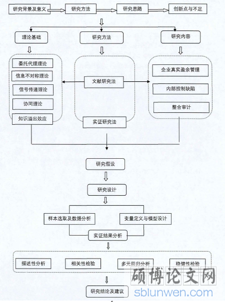 研究思路