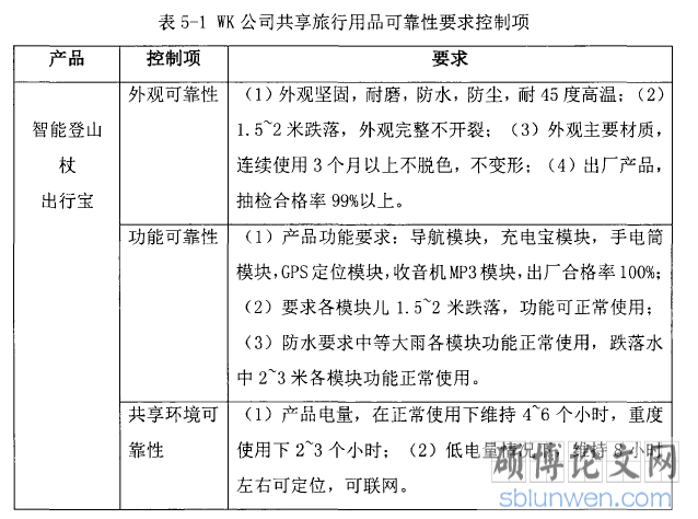 表5-1WK公司共享旅行用品可靠性要求控制项