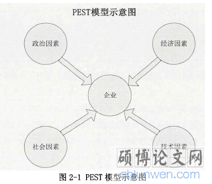 图2-1PEST模型示意图