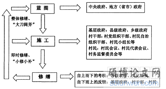 改革开放以来乡村治理的工程逻辑研究—基于权力运行的视角