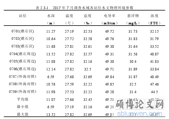 表 2.3-1 2017 年 7 月调查水域各站位水文物理环境参数