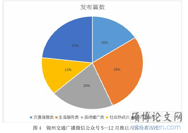 图 4 锦州交通广播微信公众号 5—12 月推送内容分布占比