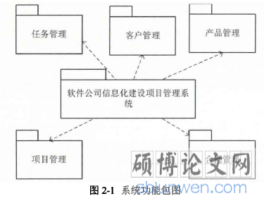 图2-1系统功能包图