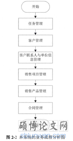 图2-2本系统的业务流程分析图