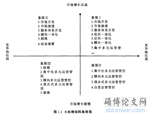 图1.1大战略矩阵象限图