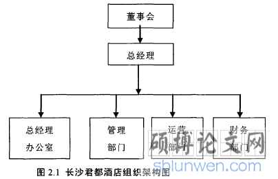 图2.1长沙君都酒店组织架构图