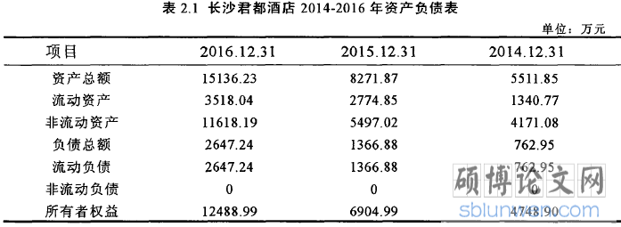 表2.1长沙君都酒店2014-2016年资产负债表