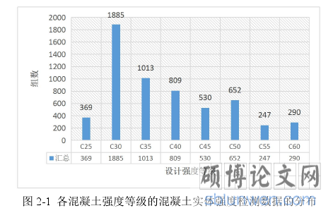 图 2-1 各混凝土强度等级的混凝土实体强度检测数据的分布
