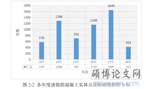 图 2-2 各年度浇筑的混凝土实体强度检测数据的分布