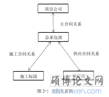 图 2-1 合同关系图