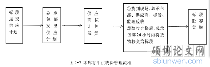 图 2-2 零库存甲供物资管理流程