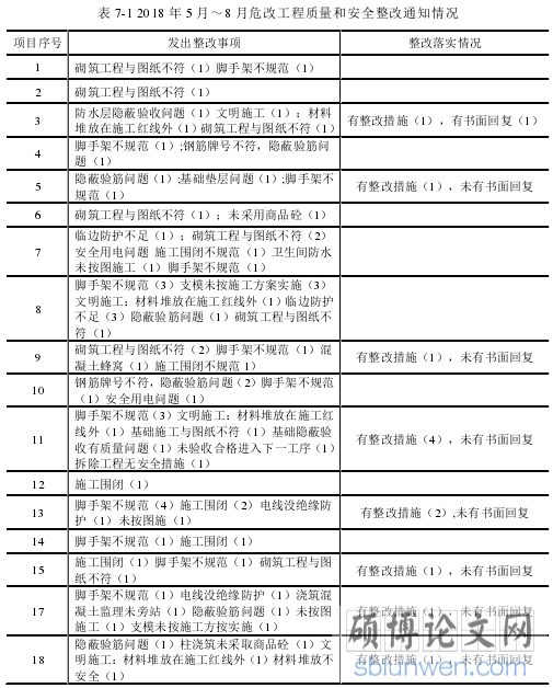 表 7-1 2018 年 5 月~8 月危改工程质量和安全整改通知情况