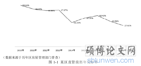 图 1-1 某区直管房历年完好率
