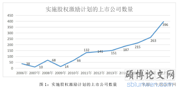 图 1：实施股权激励计划的上市公司数量 来源：中国证券网