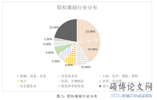 图 2：股权激励行业分布 来源：中国证券网