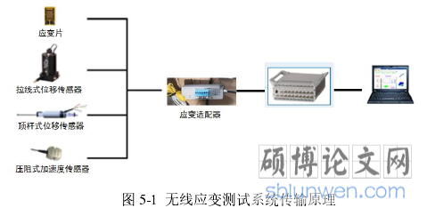 图 5-1 无线应变测试系统传输原理