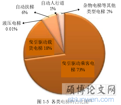 图 1-5 各类电梯的占比图