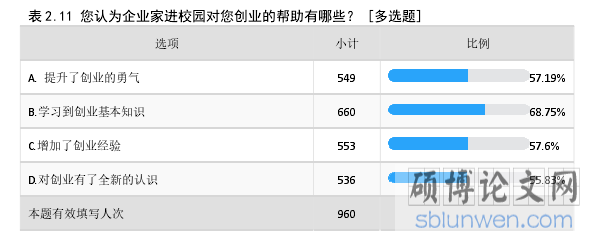 表 2.11 您认为企业家进校园对您创业的帮助有哪些？ [多选题] 