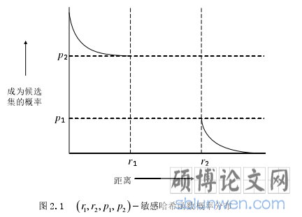 图 ?敏感哈希函数概率分布
