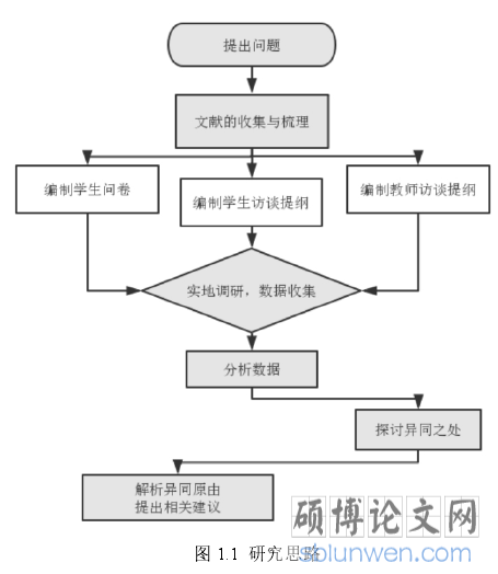 图 1.1 研究思路