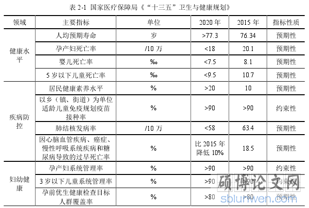 表 2-1 国家医疗保障局《“十三五”卫生与健康规划》