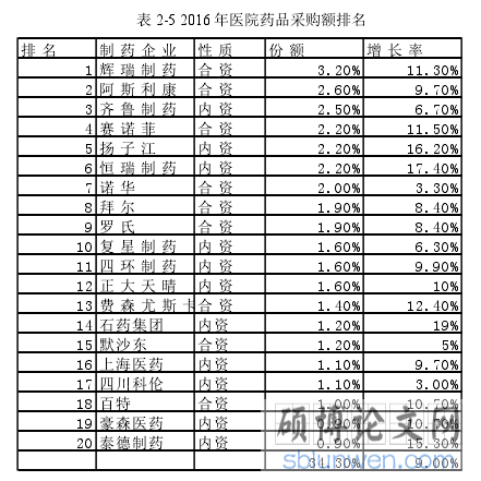 表 2-5 2016 年医院药品采购额排名