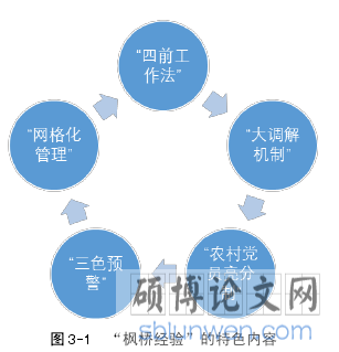 图 3-1  “枫桥经验”的特色内容