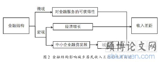 图 2 金融结构影响城乡居民收入差距的作用渠道