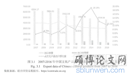 图3.1 2007-2016年中国文化产品出口数据单位：百万件，亿美元
