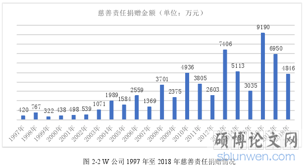 图 2-2 W 公司 1997 年至 2018 年慈善责任捐赠情况