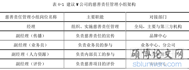 表 4-1 建议 W 公司的慈善责任管理小组架构
