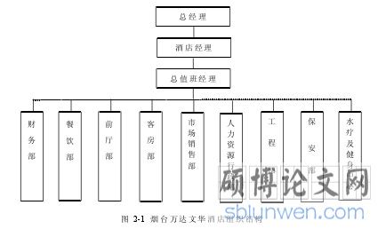图 2-1 烟台万达文华酒店组织结构