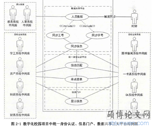 图2-1数字化校园项目中统一身份认证、信息门户、数据共享三大平台用例图
