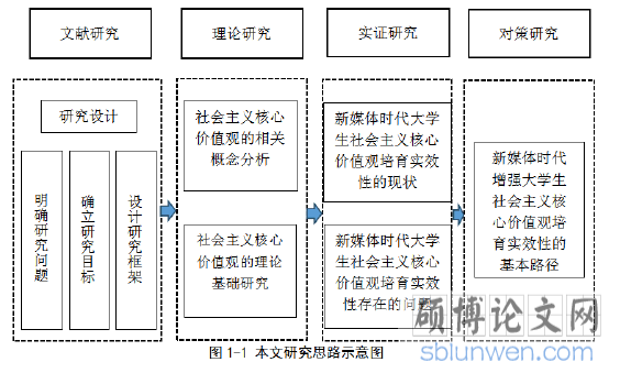 图1-1本文研究思路示意图