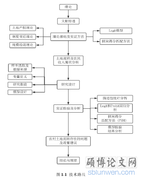图 1-1 技术路线