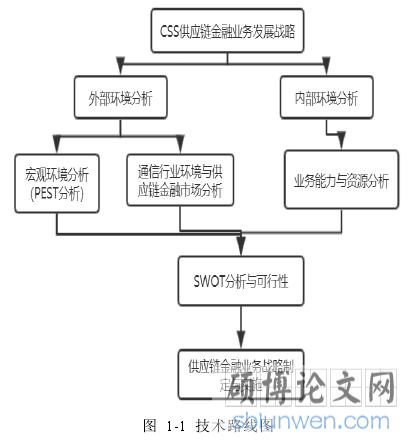 图 1-1 技术路线图