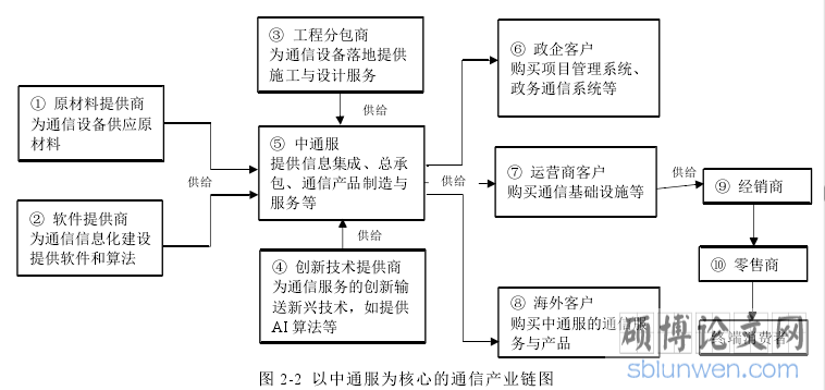 图 2-2 以中通服为核心的通信产业链图