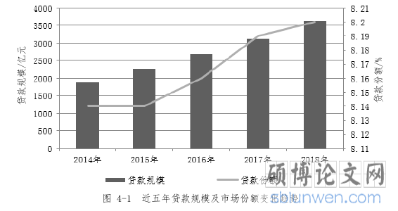 图 4-1 近五年贷款规模及市场份额变化趋势