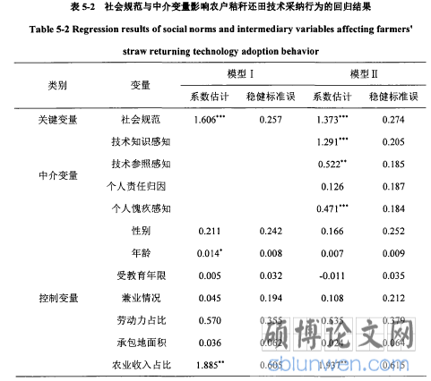 表5-2社会规范与中介变量影响农户秸秆还田技术采纳行为的回归结果
