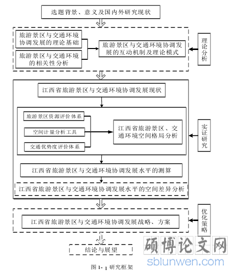 图 1-1 研究框架